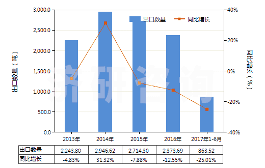 2013-2017年6月中國(guó)氯(HS28011000)出口量及增速統(tǒng)計(jì) 2013-2017年6月中國(guó)氯(HS28011000)出口量及增速統(tǒng)計(jì)